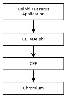 Обёртки CEF4Delphi и CEF над браузером Chromium