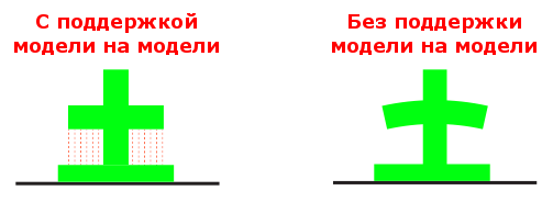 Сравнение 3D-печати с поддержкой модели на модели и без неё