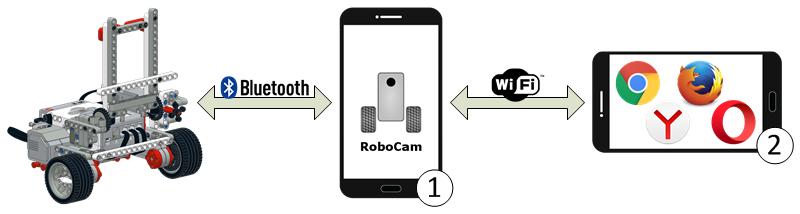 Подключение в приложении RoboCam без роутера