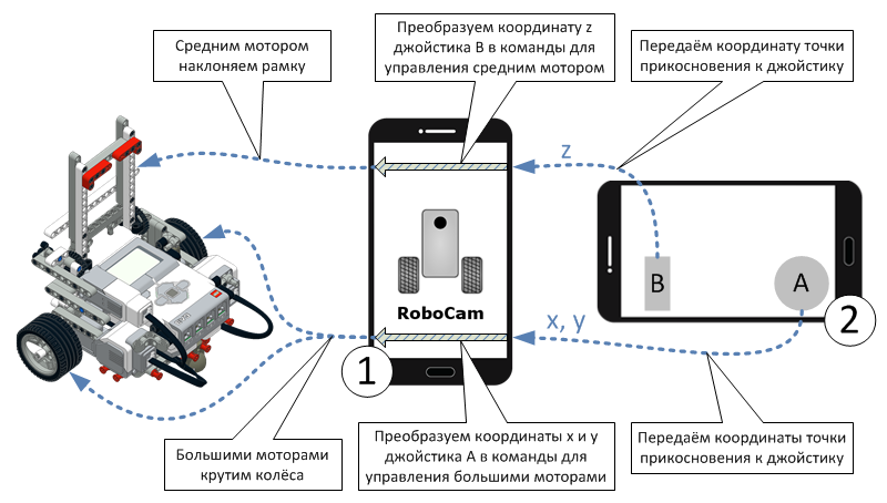 Как происходит управление EV3 с помощью приложения RoboCam