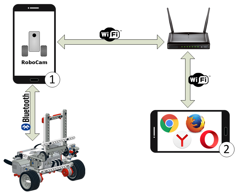 Стандартное подключение к приложению RoboCam