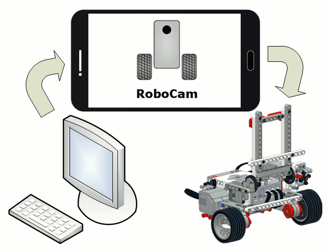 RoboCam – управляем роботом от первого лица с клавиатуры компьютера